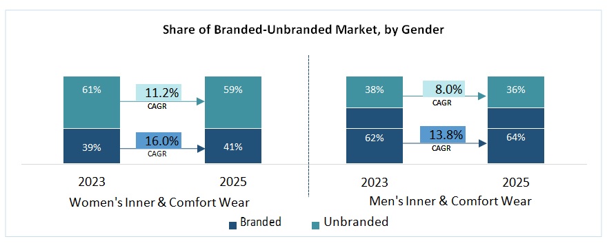 India: market size of women's inner wear 2025