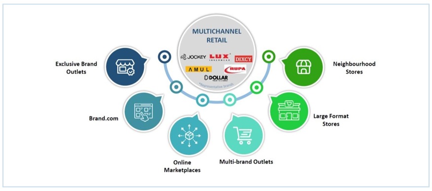 India: market size of women's inner wear 2025