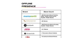 Indian E-commerce Brands Find Success in Offline Retail Expansion