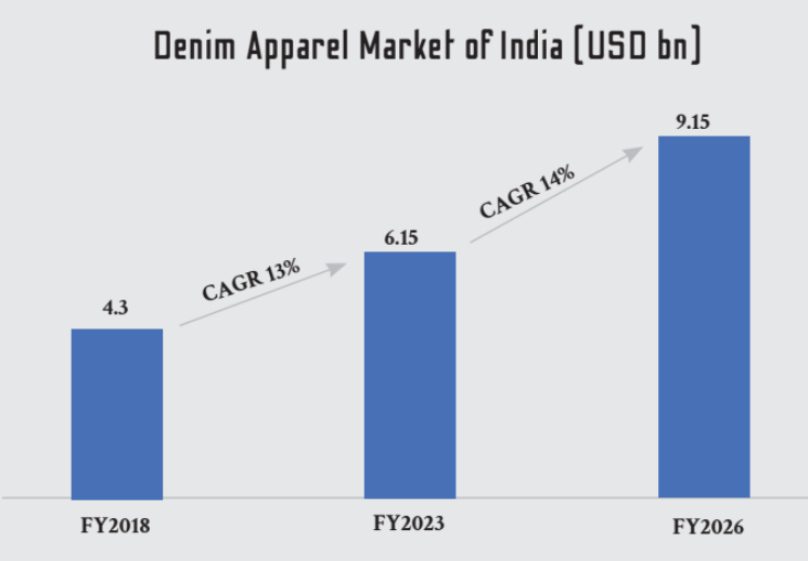 Denim dynamics: Unveiling the denim apparel market of India