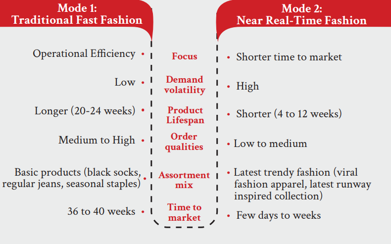 Is Bimodal supply chain the future of fashion retail?