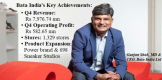 Bata India sees e-commerce surge as Q4 revenue reaches Rs 7,976.74 mn