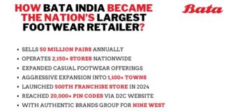 50 million pairs sold annually: The secrets behind Bata India’s retail domination