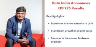 Bata India focuses on premiumisation & expansion, reports strong Q1FY25 performance