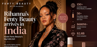 Fenty Beauty arrives in India: Inside the global beauty giant's big bet on India