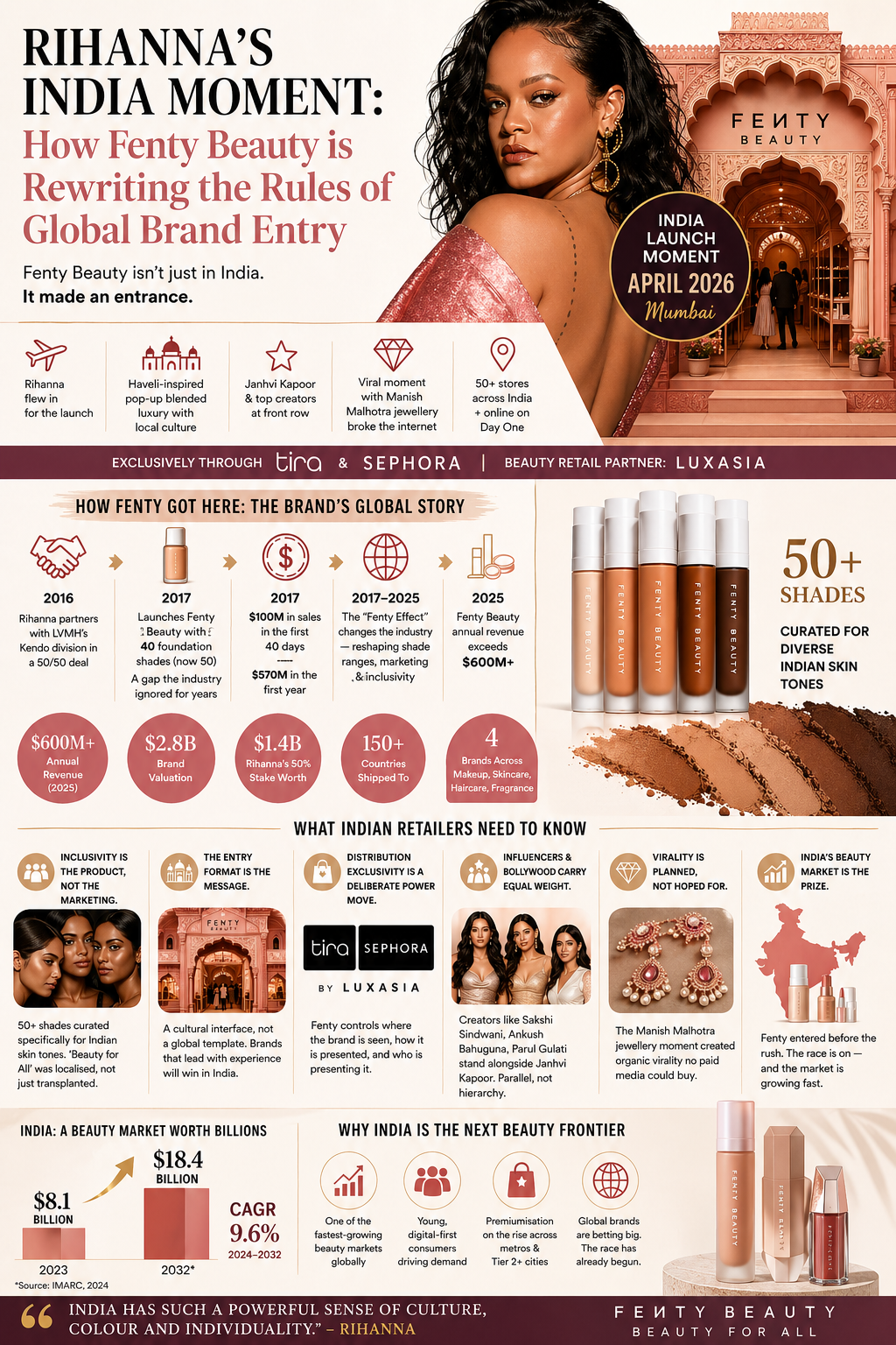 Fenty Beauty enters India via Reliance Retail