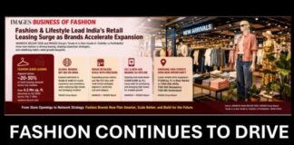 Fashion & Lifestyle Lead India’s Retail Leasing Surge as Brands Accelerate Expansion