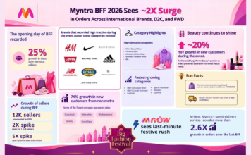 Non-metros lead new customer growth at Myntra’s Big Fashion Festival, up 74%